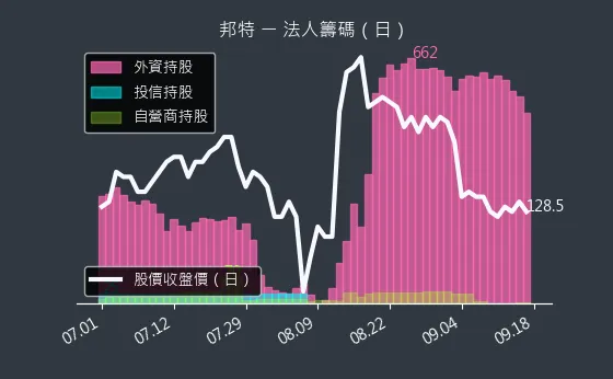 4107 邦特 法人籌碼