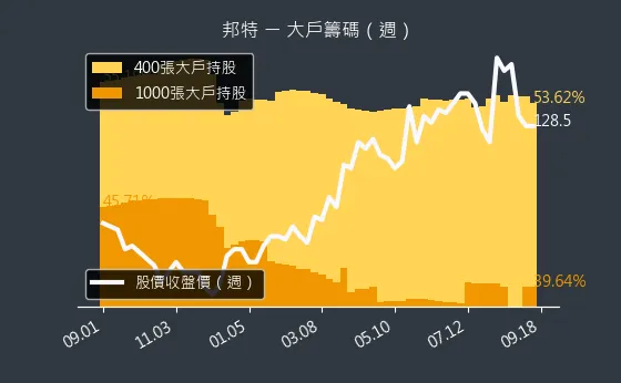 4107 邦特 大戶籌碼