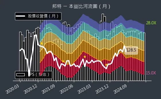 4107 邦特 本益比河流圖