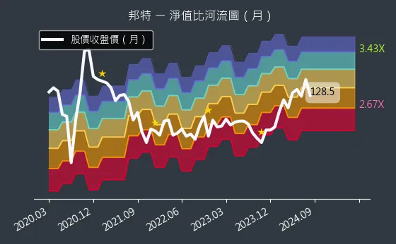 4107 邦特 淨值比河流圖