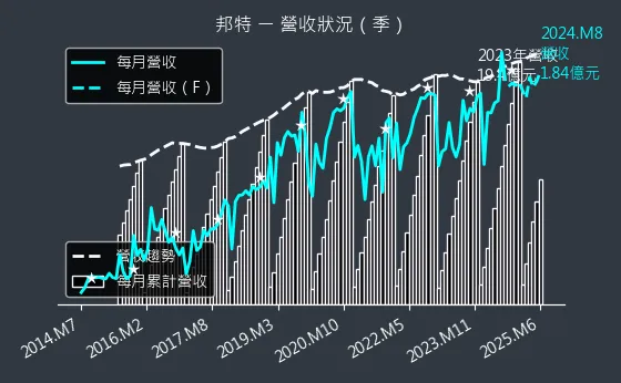 4107 邦特 營收狀況