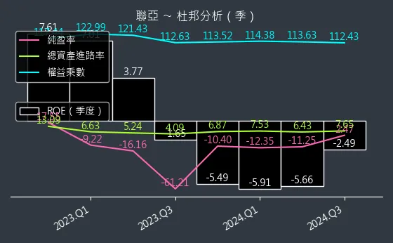 3081 聯亞 杜邦分析