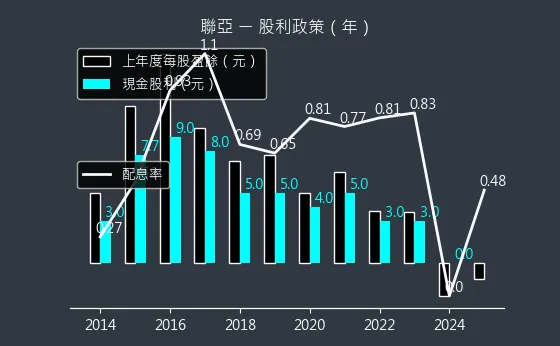 3081 聯亞 股利政策