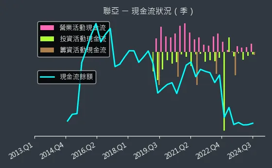 3081 聯亞 現金流狀況