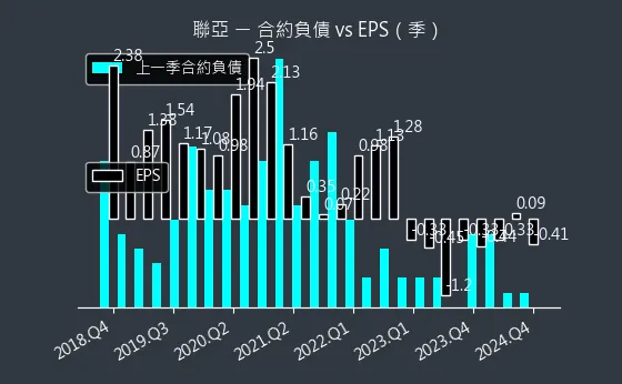 3081 聯亞 合約負債