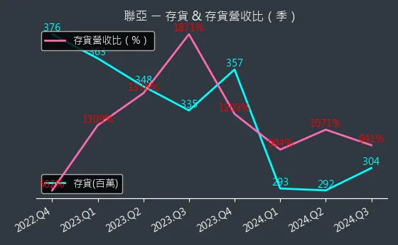 3081 聯亞 存貨與存貨營收比