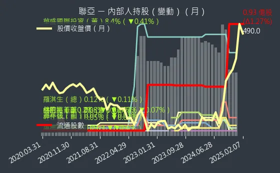 3081 聯亞 內部人持股