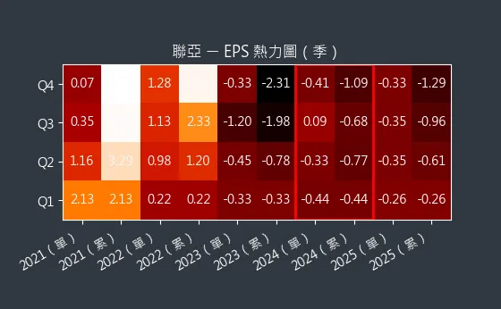 3081 聯亞 EPS 熱力圖
