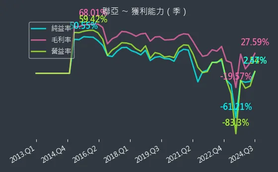 3081 聯亞 獲利能力