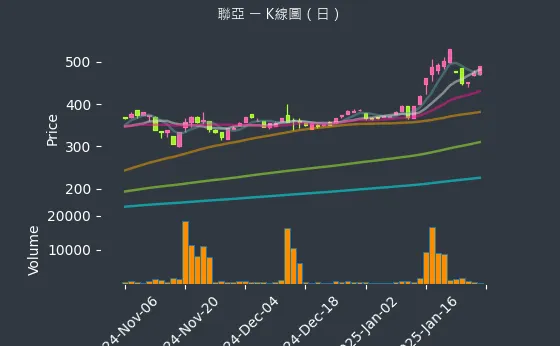 3081 聯亞 K線圖（日）