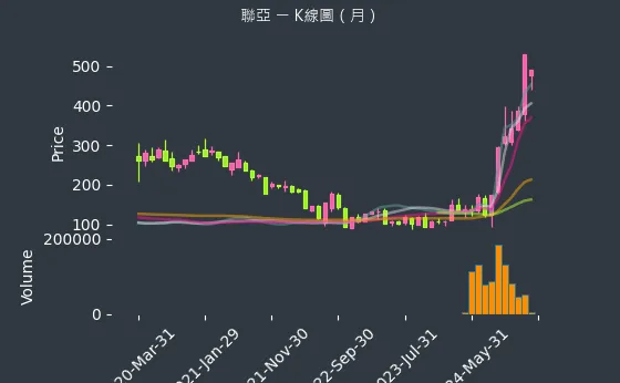 3081 聯亞 K線圖（月）