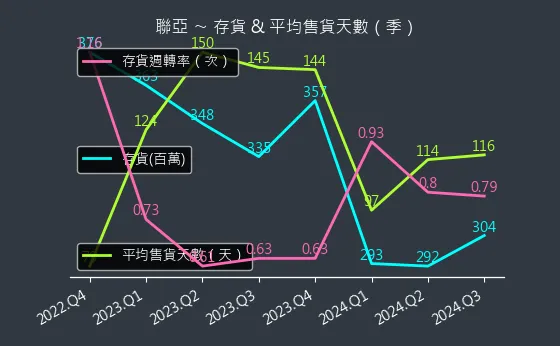 3081 聯亞 存貨與平均售貨天數