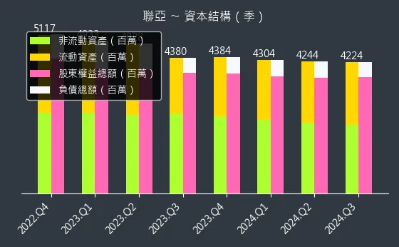 3081 聯亞 資本結構