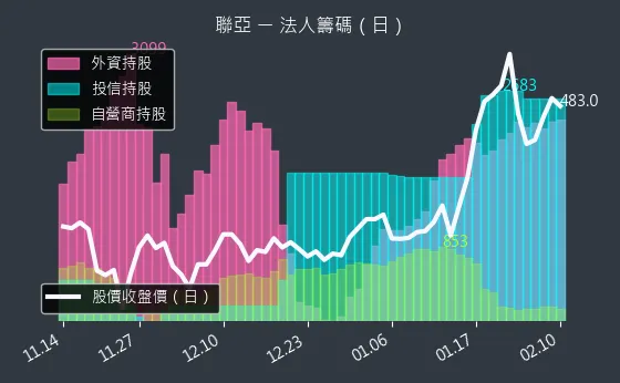 3081 聯亞 法人籌碼