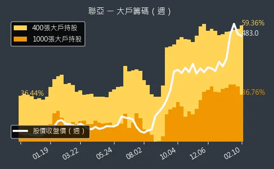 3081 聯亞 大戶籌碼