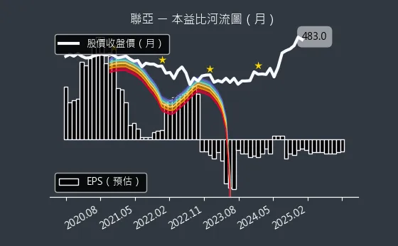 3081 聯亞 本益比河流圖