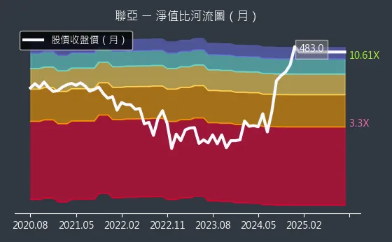 3081 聯亞 淨值比河流圖