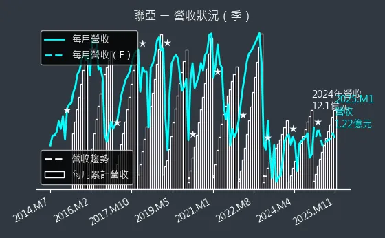 3081 聯亞 營收狀況