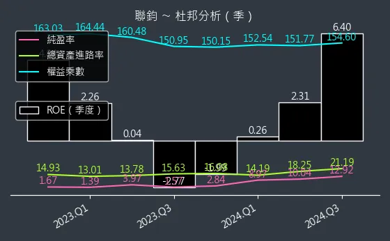 3450 聯鈞 杜邦分析