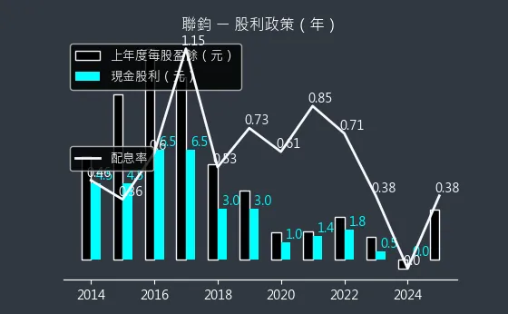 3450 聯鈞 股利政策