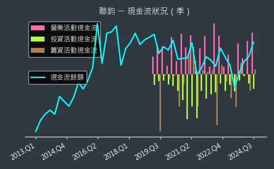 3450 聯鈞 現金流狀況