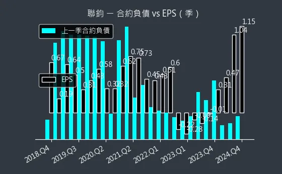 3450 聯鈞 合約負債