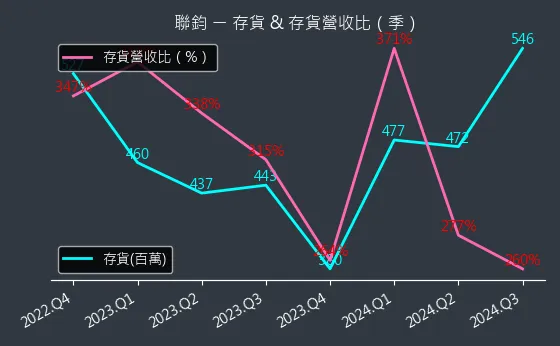 3450 聯鈞 存貨與存貨營收比