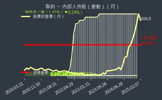 3450 聯鈞 內部人持股