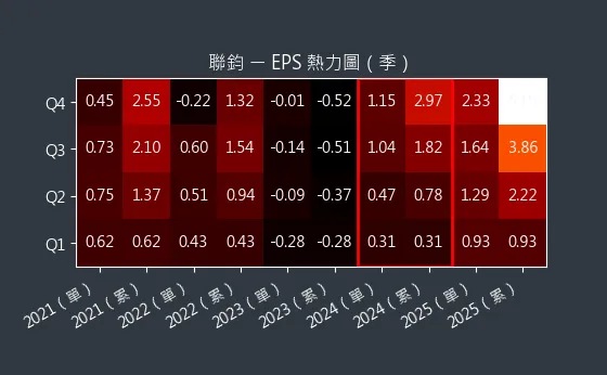 3450 聯鈞 EPS 熱力圖