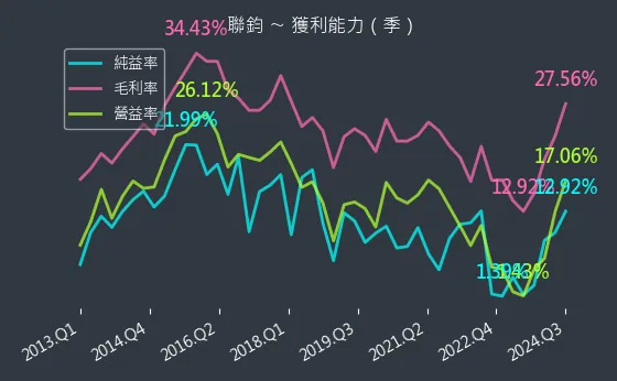 3450 聯鈞 獲利能力