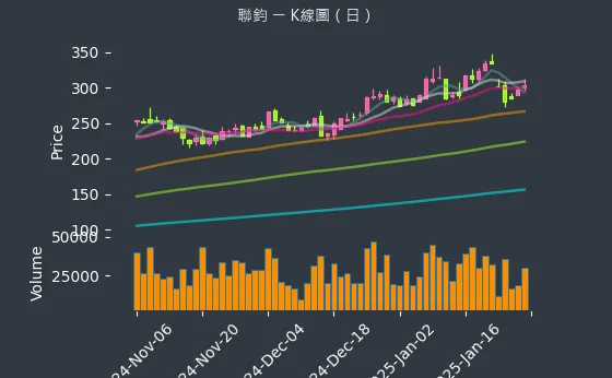 3450 聯鈞 K線圖（日）