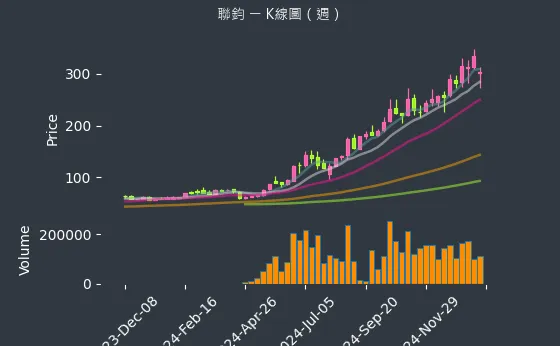 3450 聯鈞 K線圖（週）