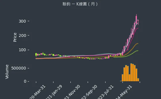 3450 聯鈞 K線圖（月）