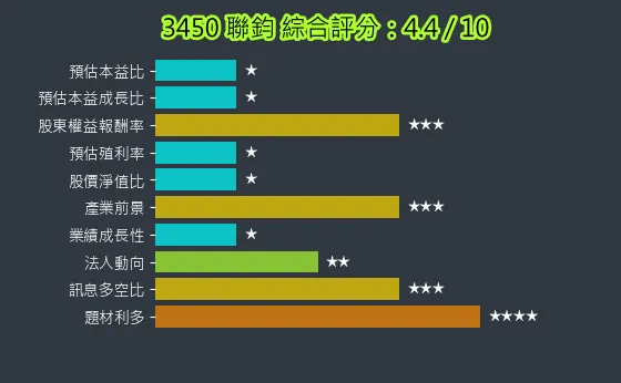 3450 聯鈞 綜合評分