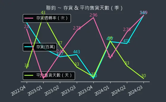 3450 聯鈞 存貨與平均售貨天數