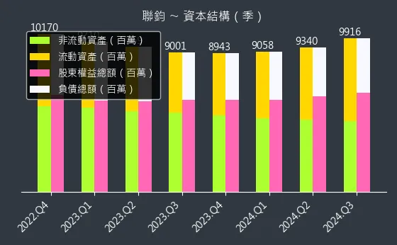 3450 聯鈞 資本結構