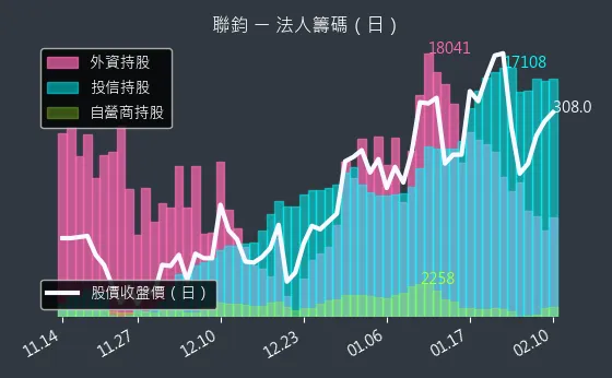 3450 聯鈞 法人籌碼