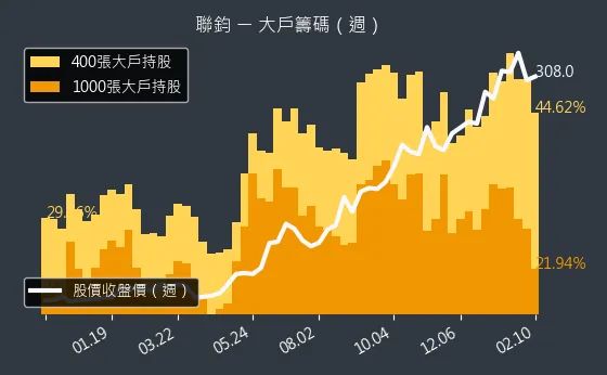 3450 聯鈞 大戶籌碼