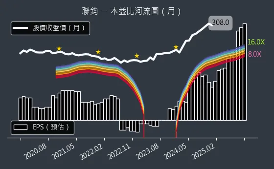 3450 聯鈞 本益比河流圖