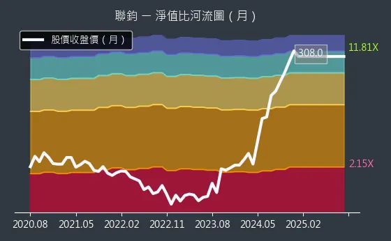 3450 聯鈞 淨值比河流圖