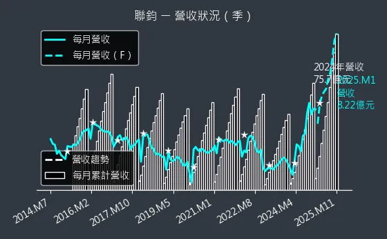 3450 聯鈞 營收狀況