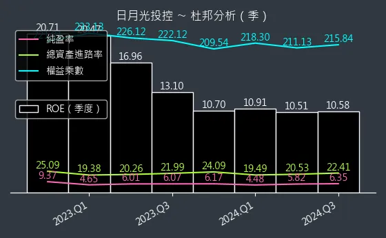 3711 日月光投控 杜邦分析