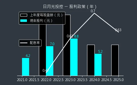 3711 日月光投控 股利政策