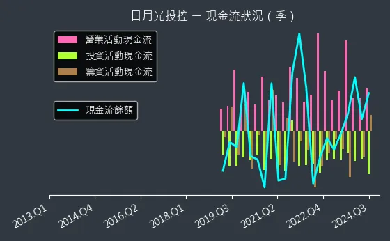 3711 日月光投控 現金流狀況