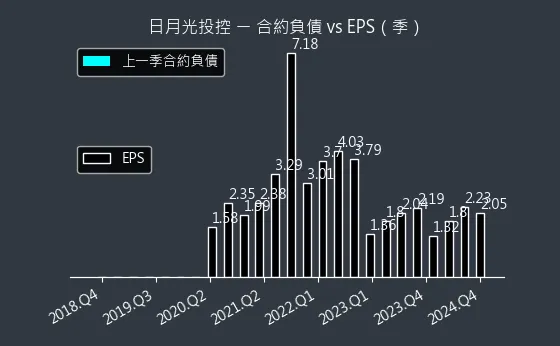 3711 日月光投控 合約負債