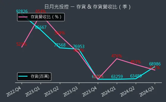 3711 日月光投控 存貨與存貨營收比