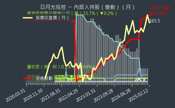 3711 日月光投控 內部人持股