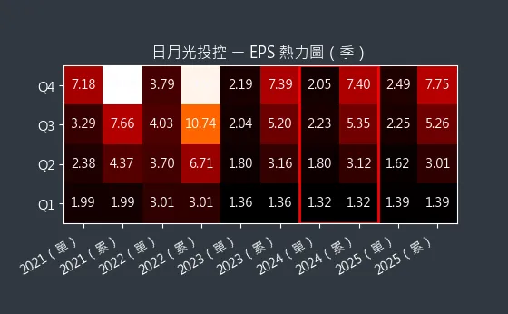 3711 日月光投控 EPS 熱力圖