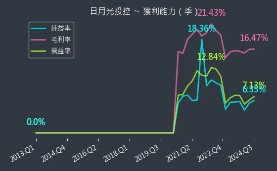 3711 日月光投控 獲利能力