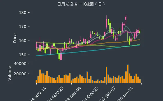 3711 日月光投控 K線圖（日）